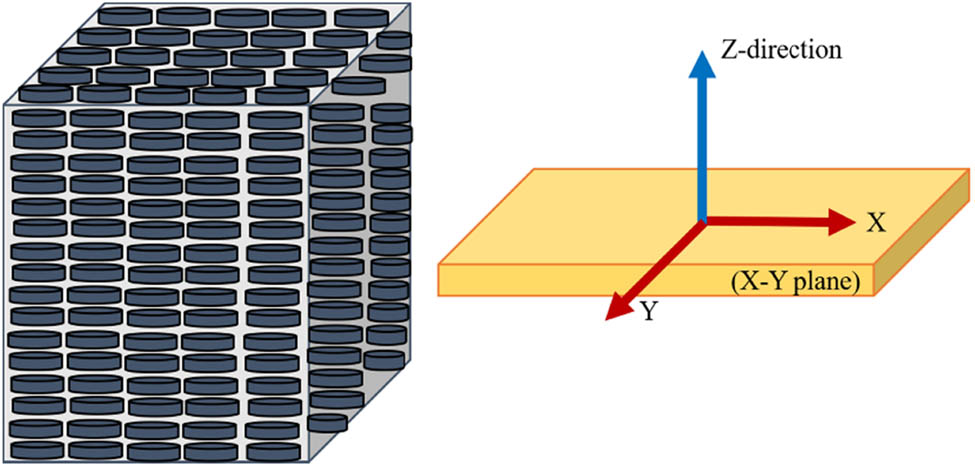 Figure 2 
               Schematic diagram of the X–Y plane and the Z-direction of graphite flakes/Al composites.
            