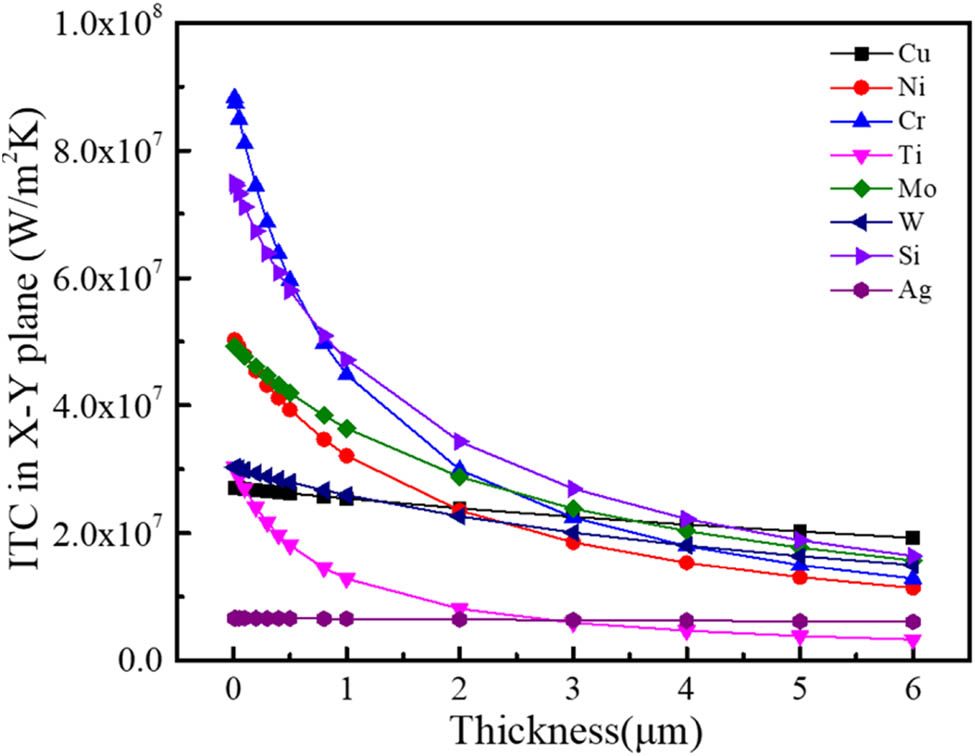 Figure 3 
                  ITC of graphite flakes/Al composites with typical metal coatings as a function of coating thickness.
               
