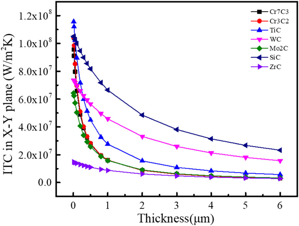 Figure 4 
                  ITC of graphite flakes/Al composites with typical carbide coatings as a function of coating thickness.
               