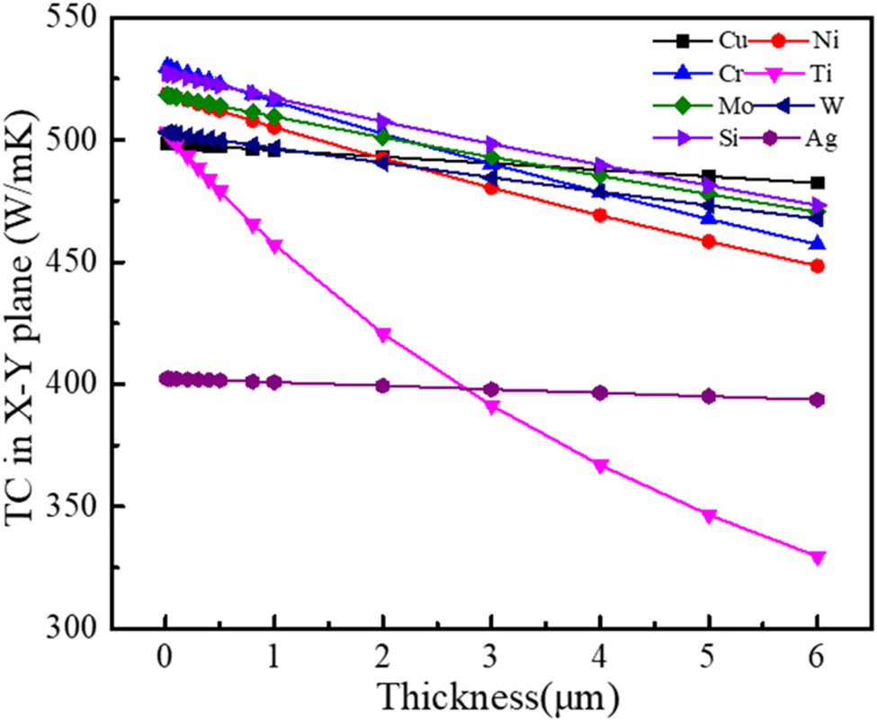 Figure 5 
                  TC of graphite flakes/Al composites with typical metal coatings as a function of coating thickness.
               