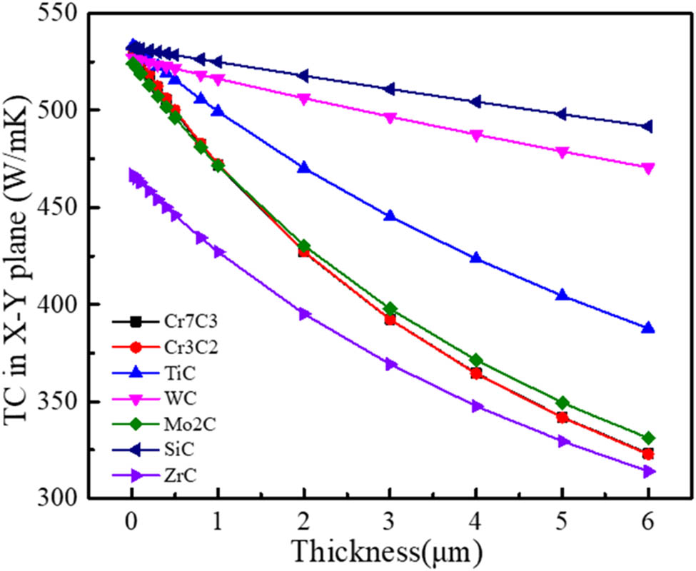 Figure 6 
                  TC of graphite flakes/Al composites with typical carbide coatings as a function of coating thickness.
               