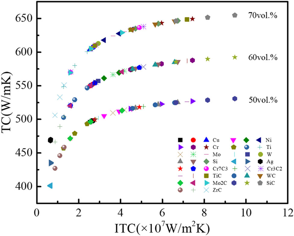 Figure 7 
                  Predicted ITC and TC of 50–70 vol% graphite flakes/Al composites with a coating thickness of 0.2–1.0 μm.
               