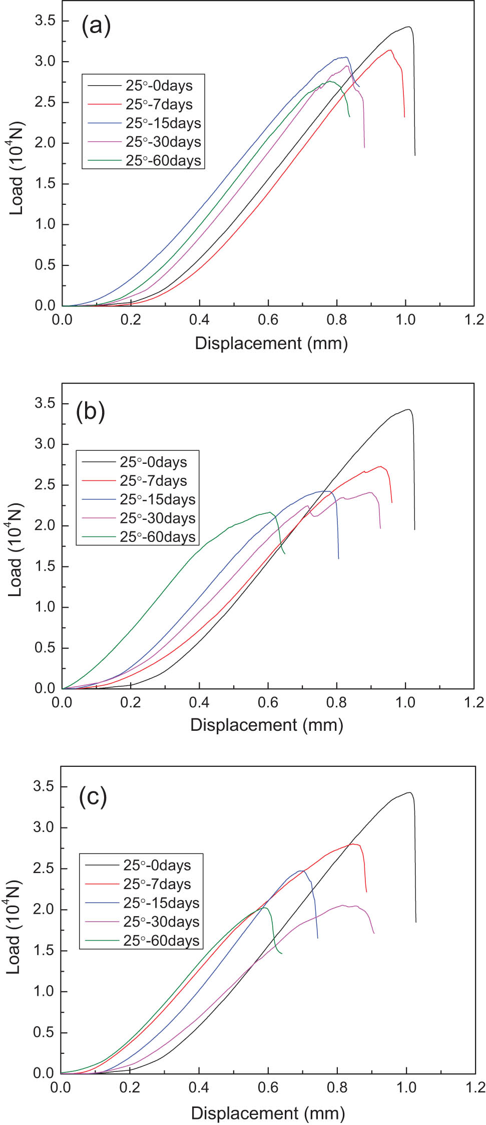 Figure 7 
                  Load-displacement curves of specimens with 25° under different hygrothermal aging conditions. (a) 40°C, (b) 60°C, and (c) 80°C.
               
