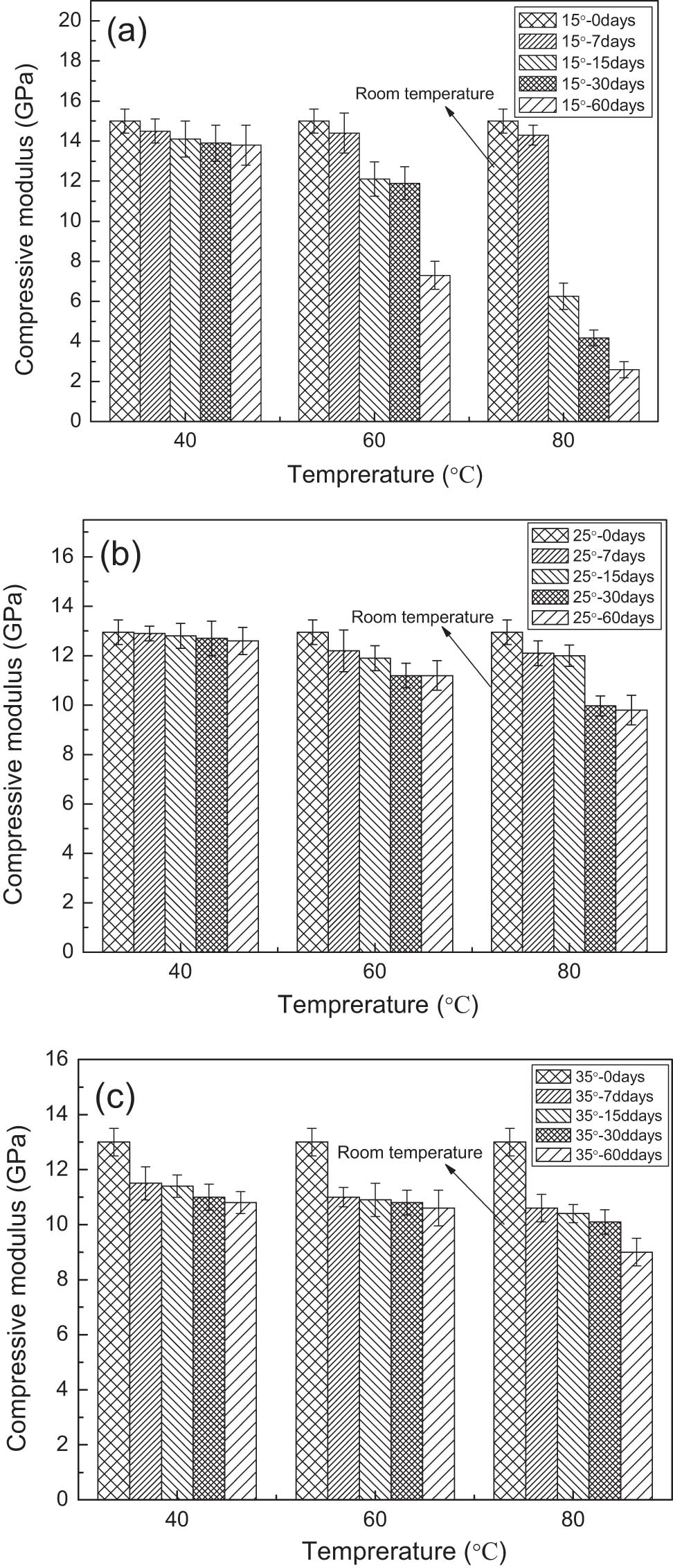 Figure 10 
                  The compressive modulus of specimens with different braiding angles in hygrothermal conditions. (a) 15°C, (b) 25°C, and (c) 35°C.
               