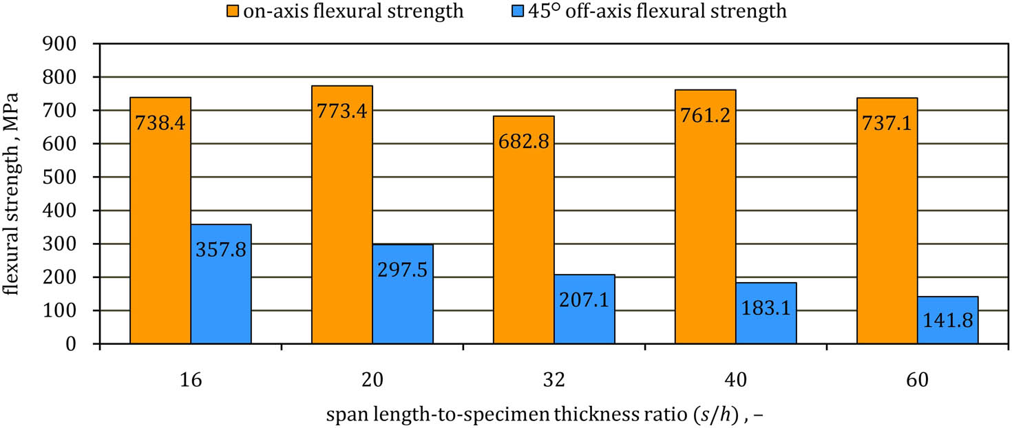 Figure 9
Comparison of the flexural strength of the on-axis and 45° off-axis specimens at various values of (s/h) ratio.