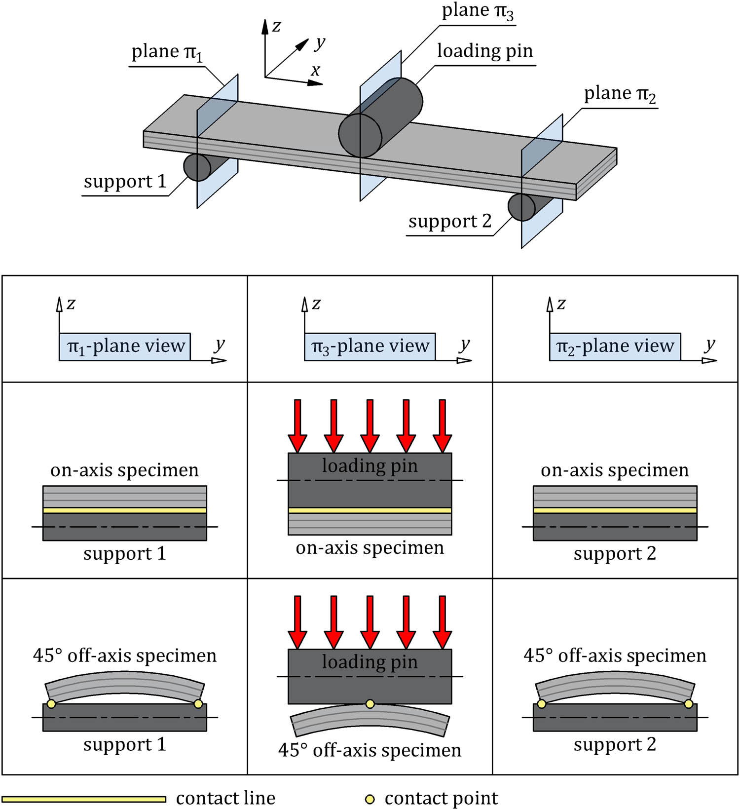 Figure 11
Comparison of transverse deformation of the on-axis and 45° off-axis specimens during the three-point loading.