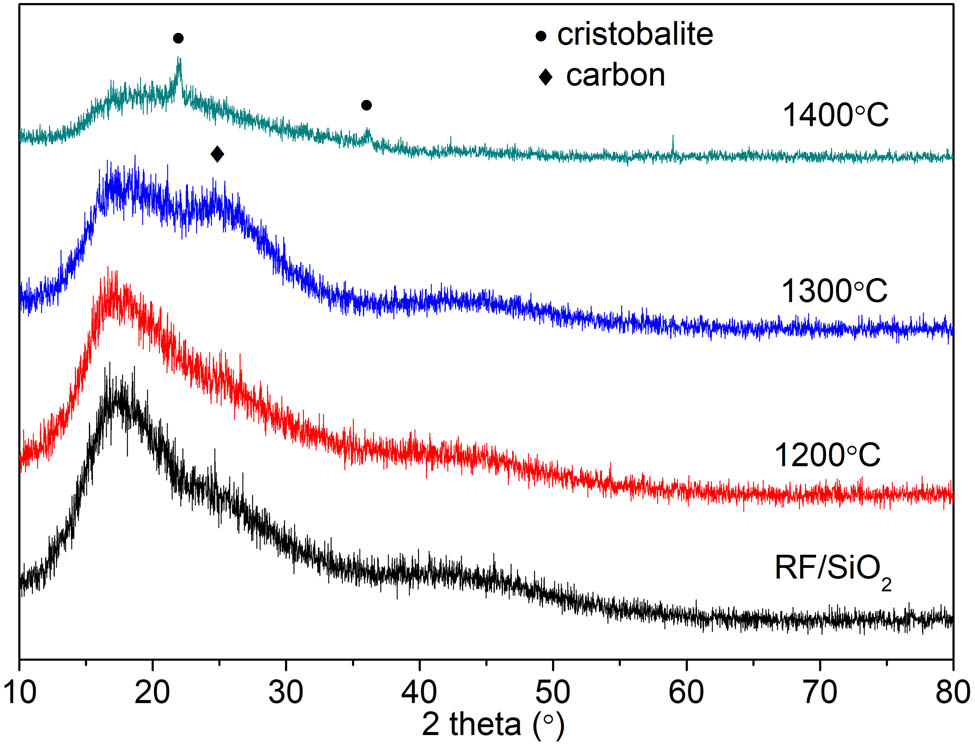 Figure 6
XRD of C/SiO2 composite aerogel before and after heat treatment.