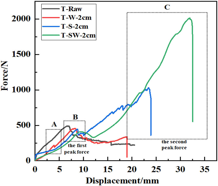 Figure 4 
                  Comparison of various types of T-joints in the force–displacement curves.
               