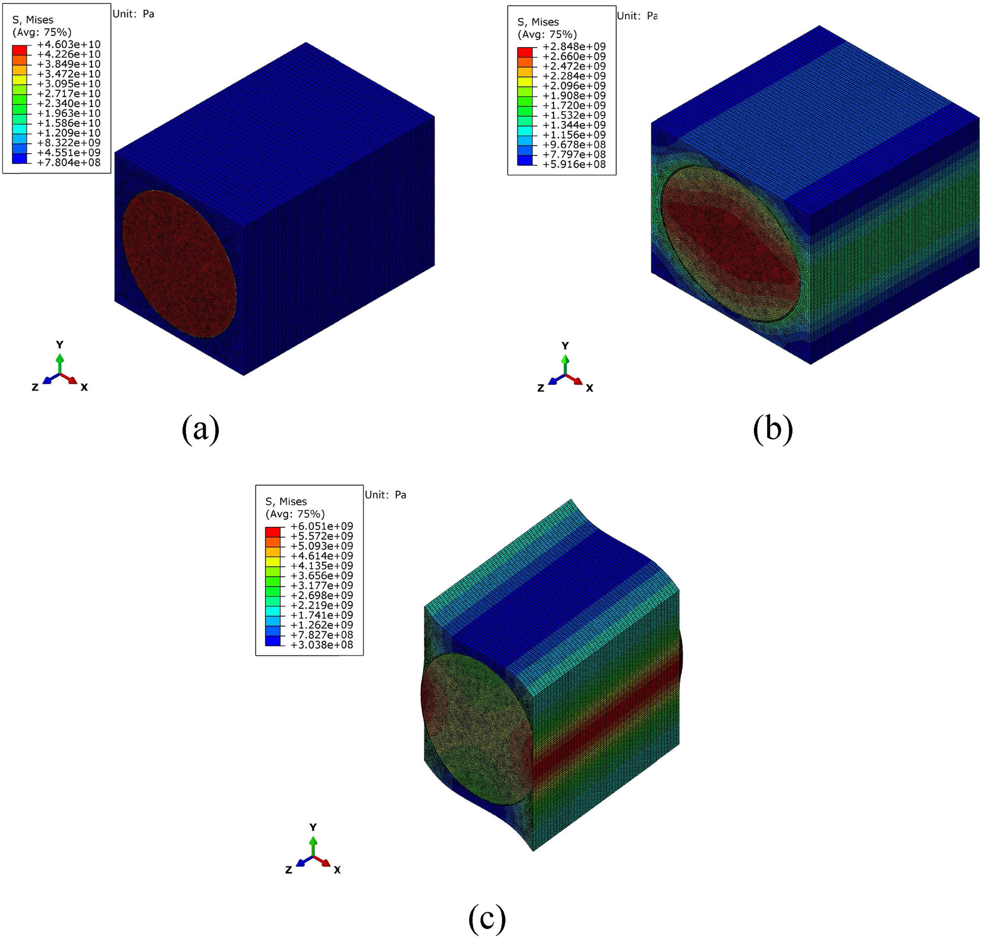 Figure 7 
                  Von Mises stress contour plot of RVE modal: (a) tensile deformation in the Z direction, (b) tensile deformation in the X direction, and (c) the shear deformation of the plane ZX.
               