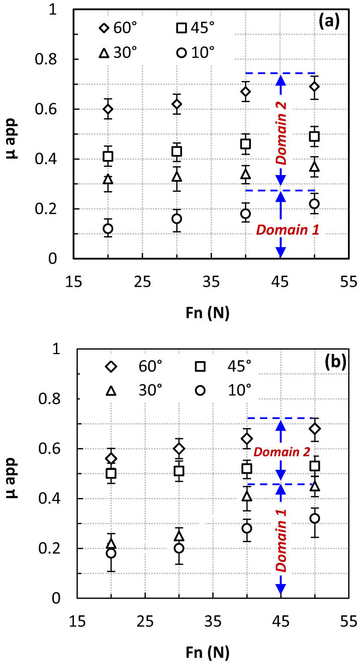Figure 6 
                     Evolution of 
                           
                              
                              
                                 
                                    
                                       μ
                                    
                                    
                                       app
                                    
                                 
                              
                              {\mu }_{{\rm{app}}}
                           
                         vs normal load for (a) SST// and (b) SST⊥.
                  