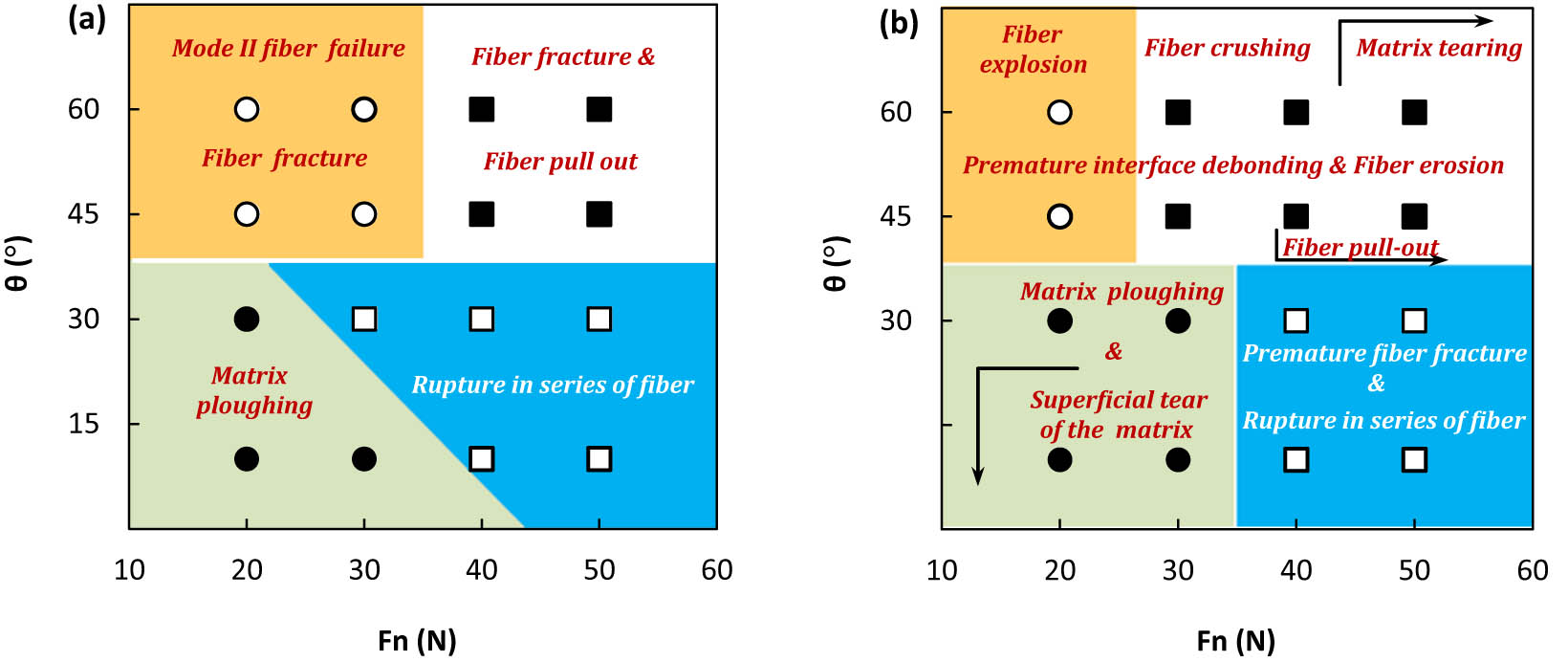 Figure 8 
                  Wear maps obtained at (a) SST⊥ and (b) SST// (The back arrow points the start and the direction of the domination of wear mechanisms.).
               