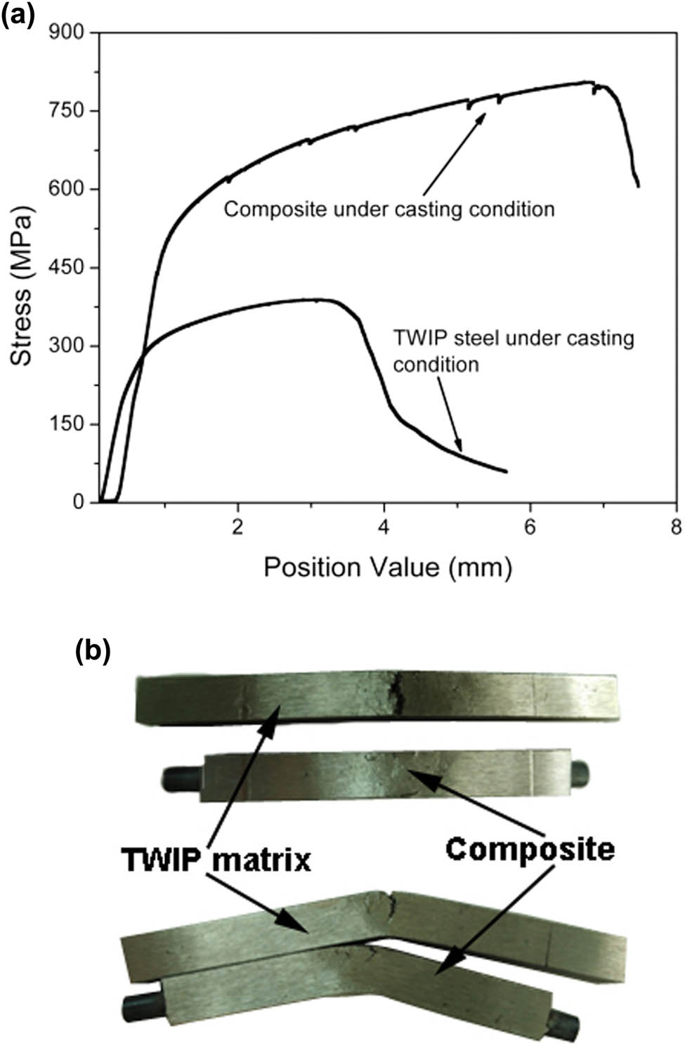 Figure 6 
               Bending curves (a) and specimens after bending test (b).
            