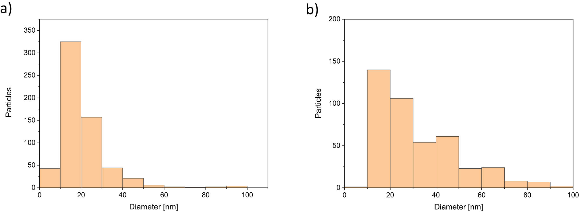 Figure 3 
               Quantitative analysis of the different particle sizes investigated during several TEM measurements for (a) Ag nanoparticles and (b) SiO2 nanoparticles.
            