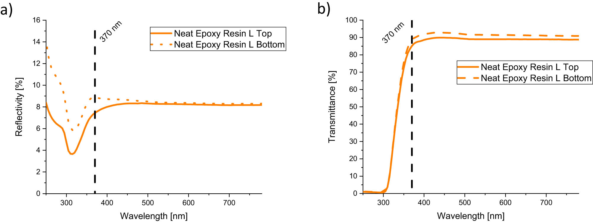 Figure 7 
                  (a) Reflectivity and (b) transmittance of unmodified Resin L.
               