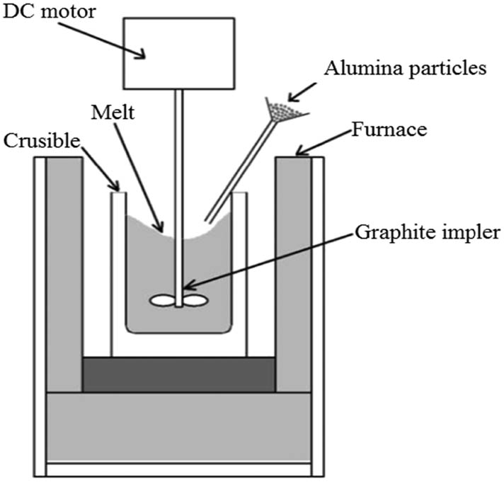 Figure 1 
                   Diagram of the alternate process to make cast Al/TiO2 composites.