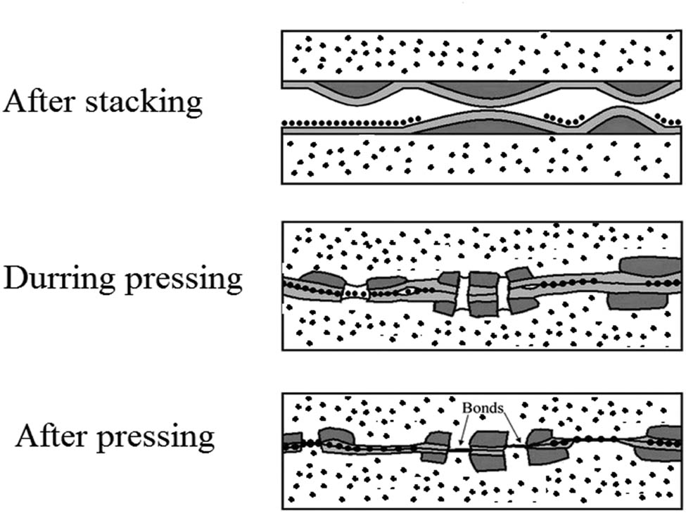 Figure 11 
                  Diagram of bonding mechanism of the stir casted composite samples during.