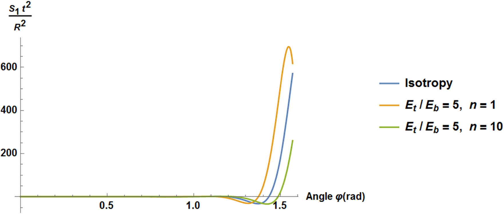 Figure 6 
                  Solution function S
                     1 for FGM conical shells.
               