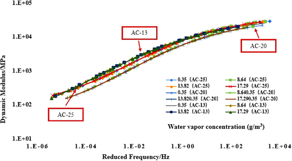 Figure 6 
                  Master curve of the dynamic modulus of a mixture at different water vapor concentrations.
               