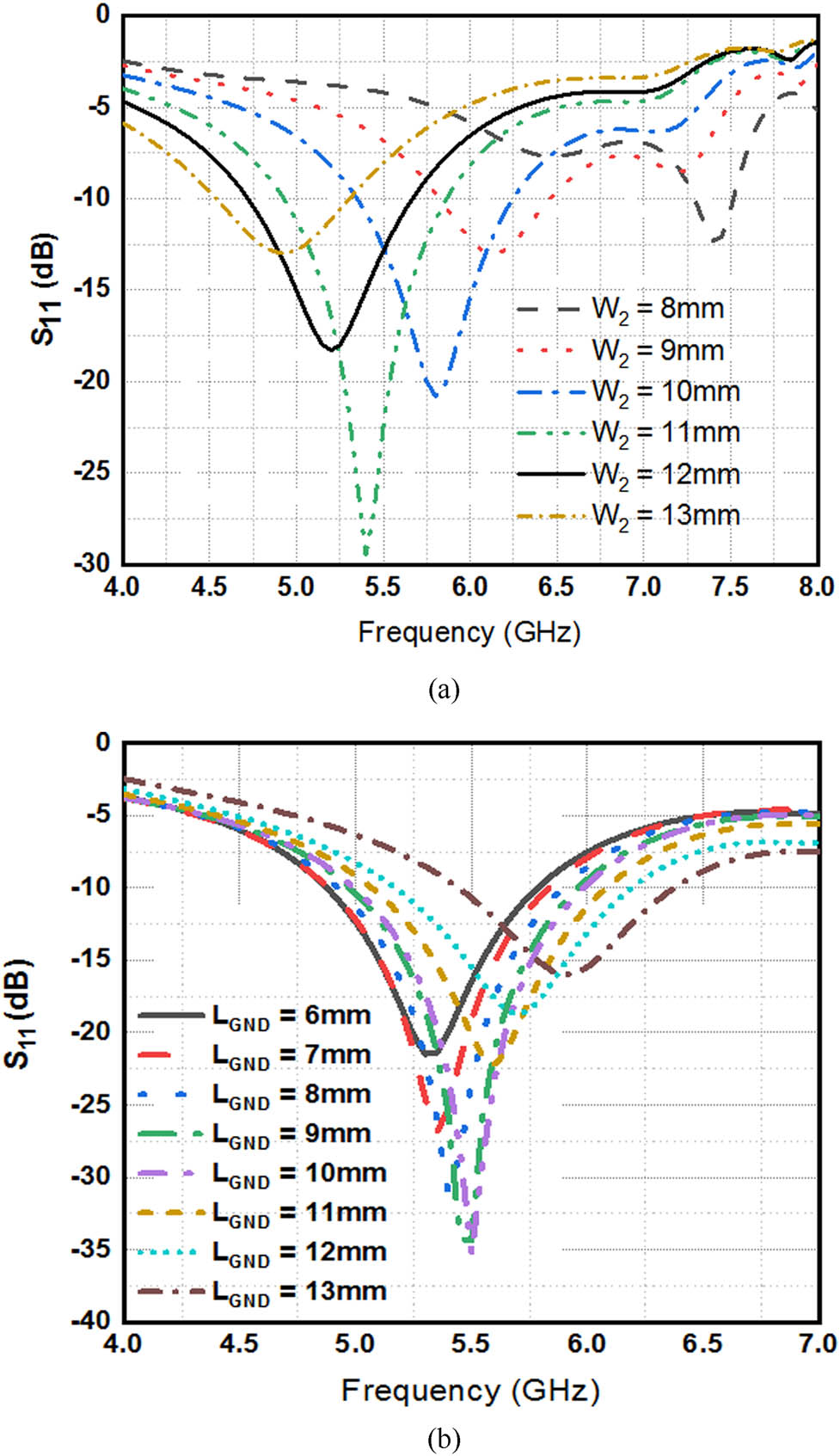 Figure 3
Parametric variation: (a) radiating element length (W
2) and (b) ground length (L
GND).