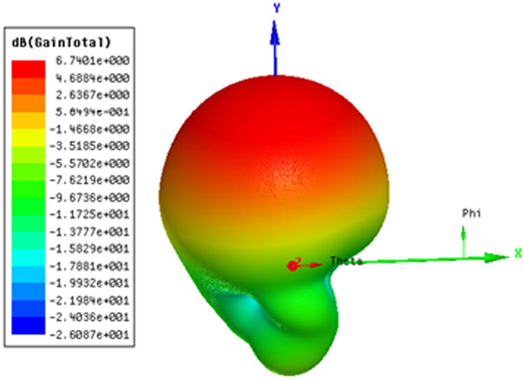 Figure 6
3D-radiation pattern at 5.5 GHz.