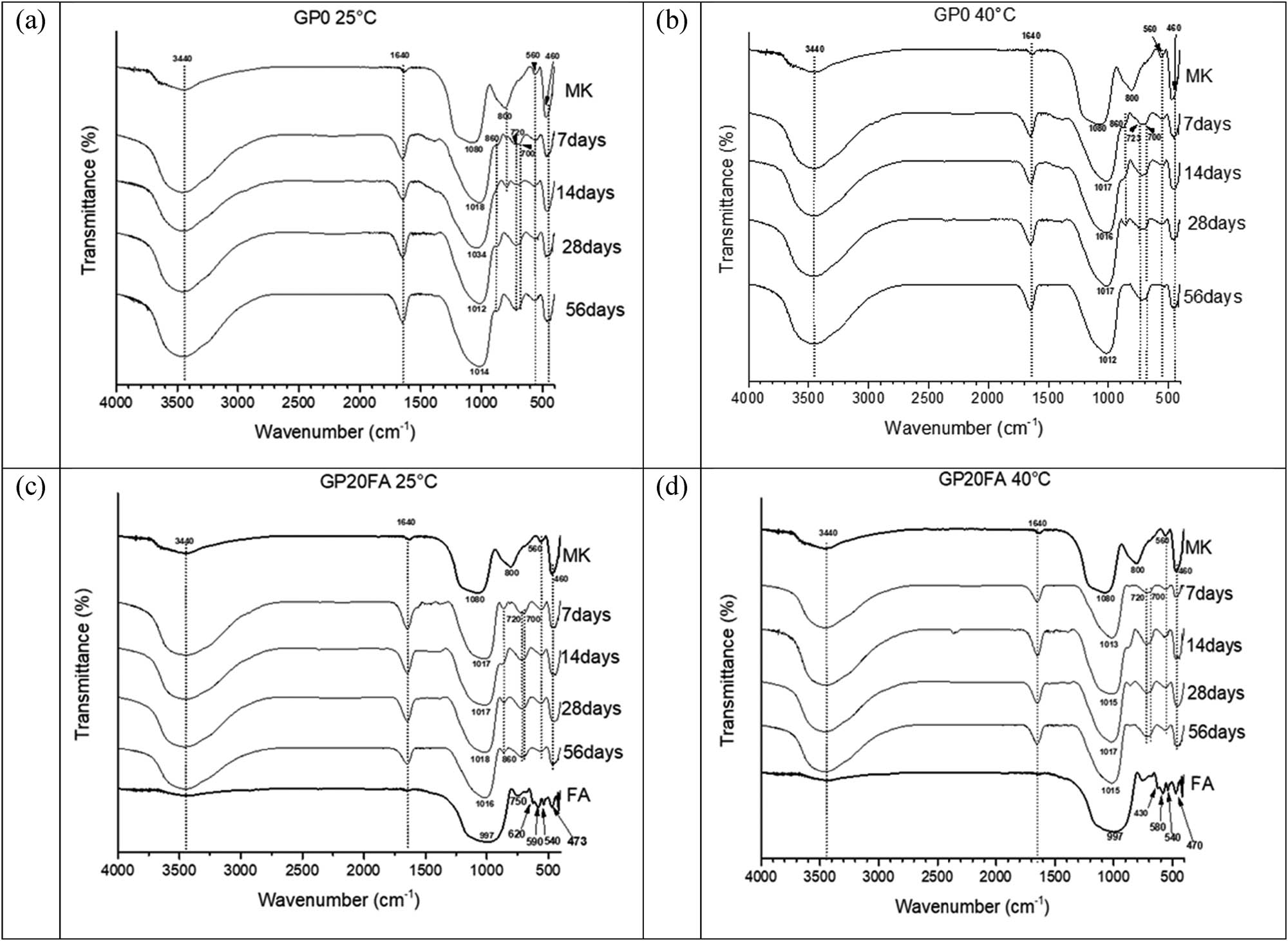 Figure 4 
                  FT-IR spectra (a) GP0 at 25°C, (b) GP0 at 40°C, (c) GP20FA at 25°C, and (d) GP20FA at 40°C at different ageing times.
               