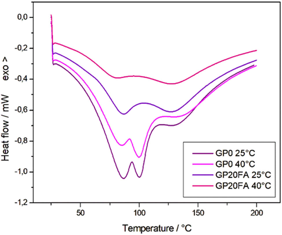 Figure 7 
                  DSC curves, from room temperature up to 250°C, for GP0 at 25°C, GP0 at 40°C, GP20FA at 25°C, and GP20FA at 40°C.
               