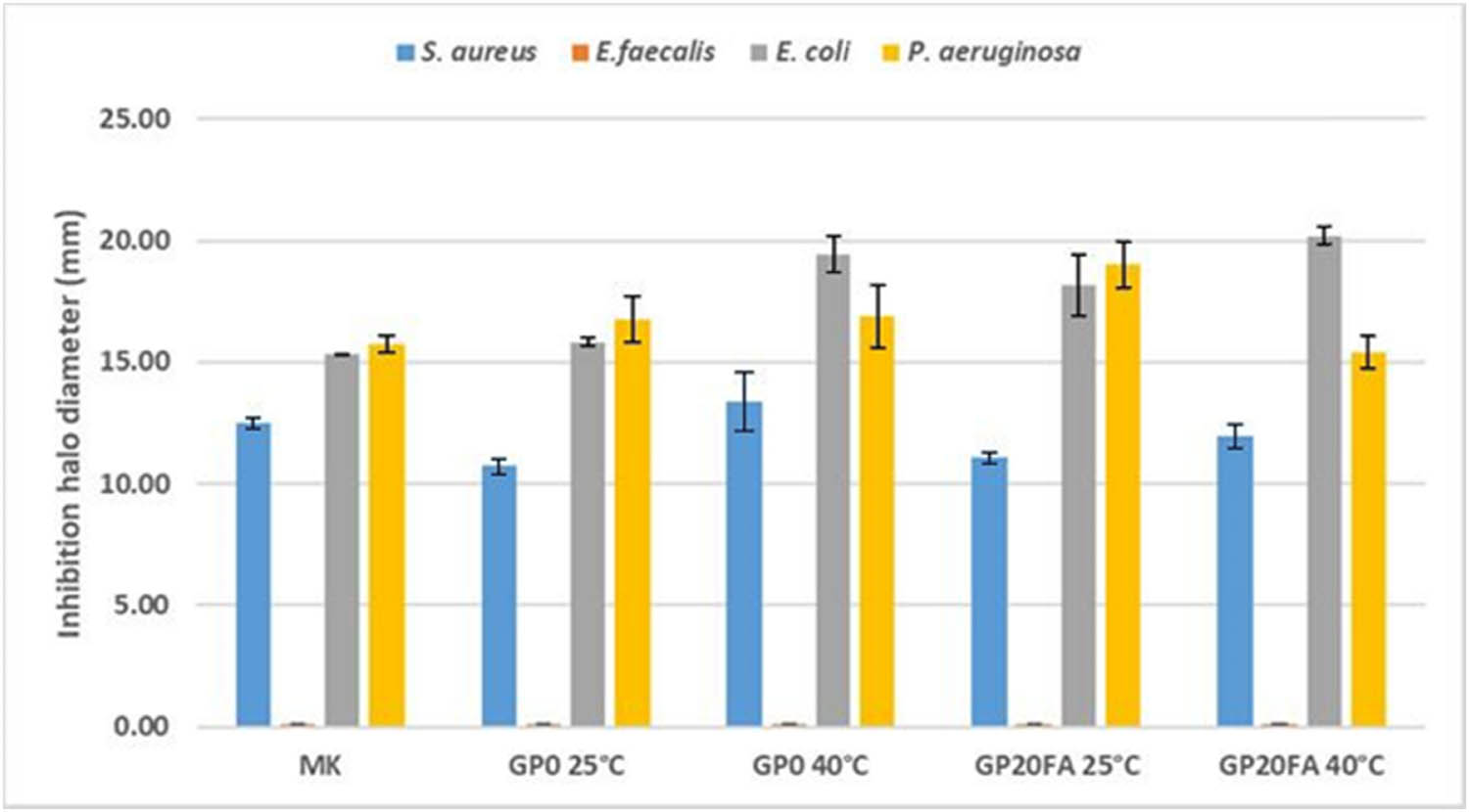 Figure 9 
                  Inhibition halo diameter for the investigated composites.
               