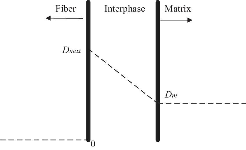 Figure 10 
                  Heterogeneous interphase diffusivity distribution.
               