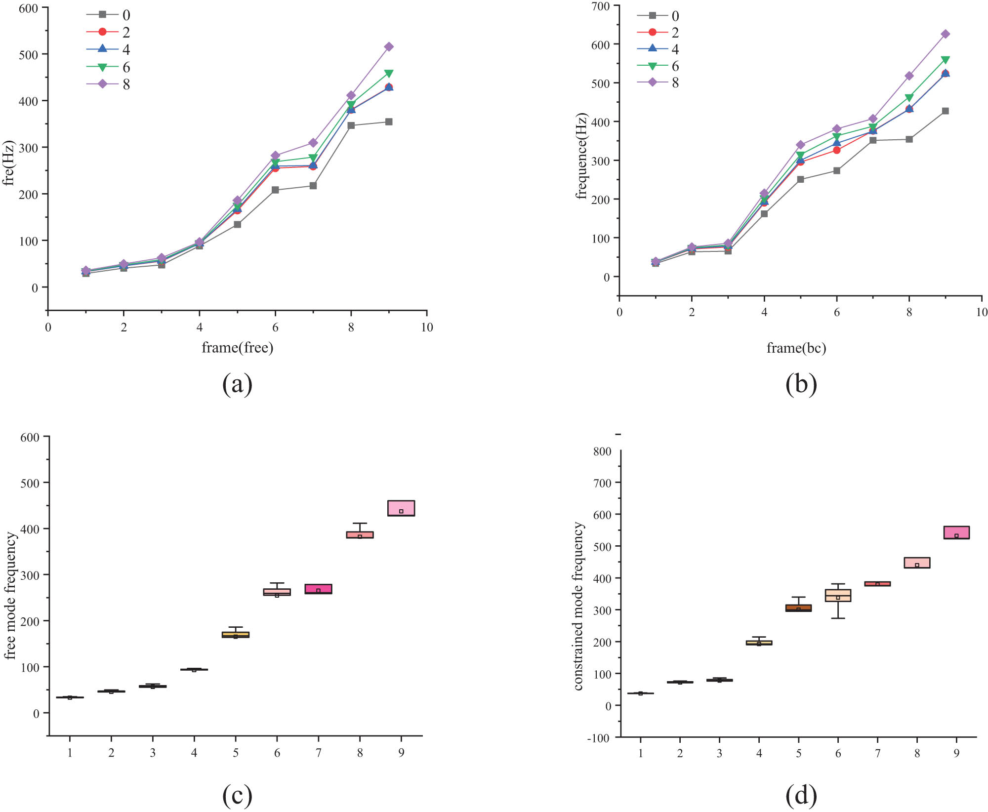 Figure 8 
                  0–8 cross-ply prosthesis foot mode frequency. (a) Free mode frequency point line diagram. (b) Constrained mode frequency point line diagram. (c) Free mode frequency boxplot. (d) Constrained mode frequency boxplot.
               