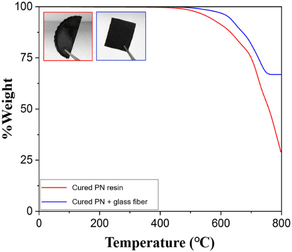 Figure 7 
               Thermogravimetric analyses of samples with various syntheses in an air atmosphere.
            