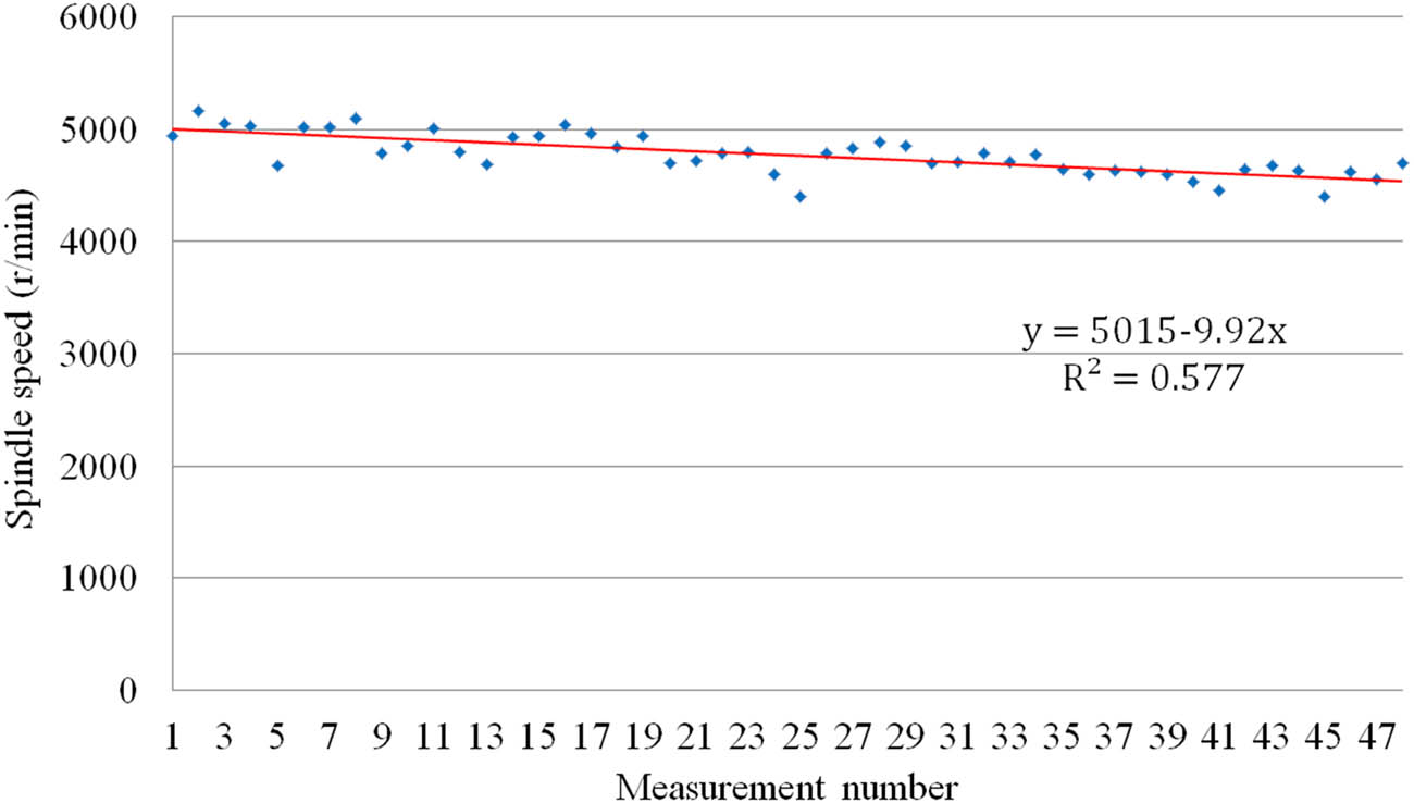 Figure 4
Data fitting of spindle speed.