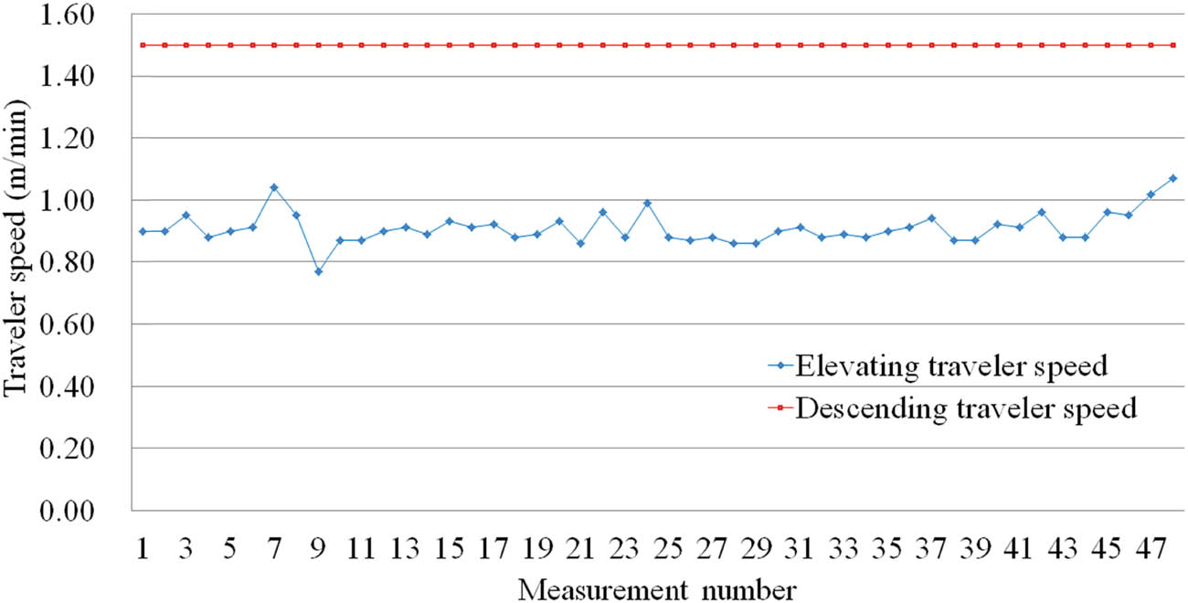 Figure 5
Calculation result of elevating traveler speed.
