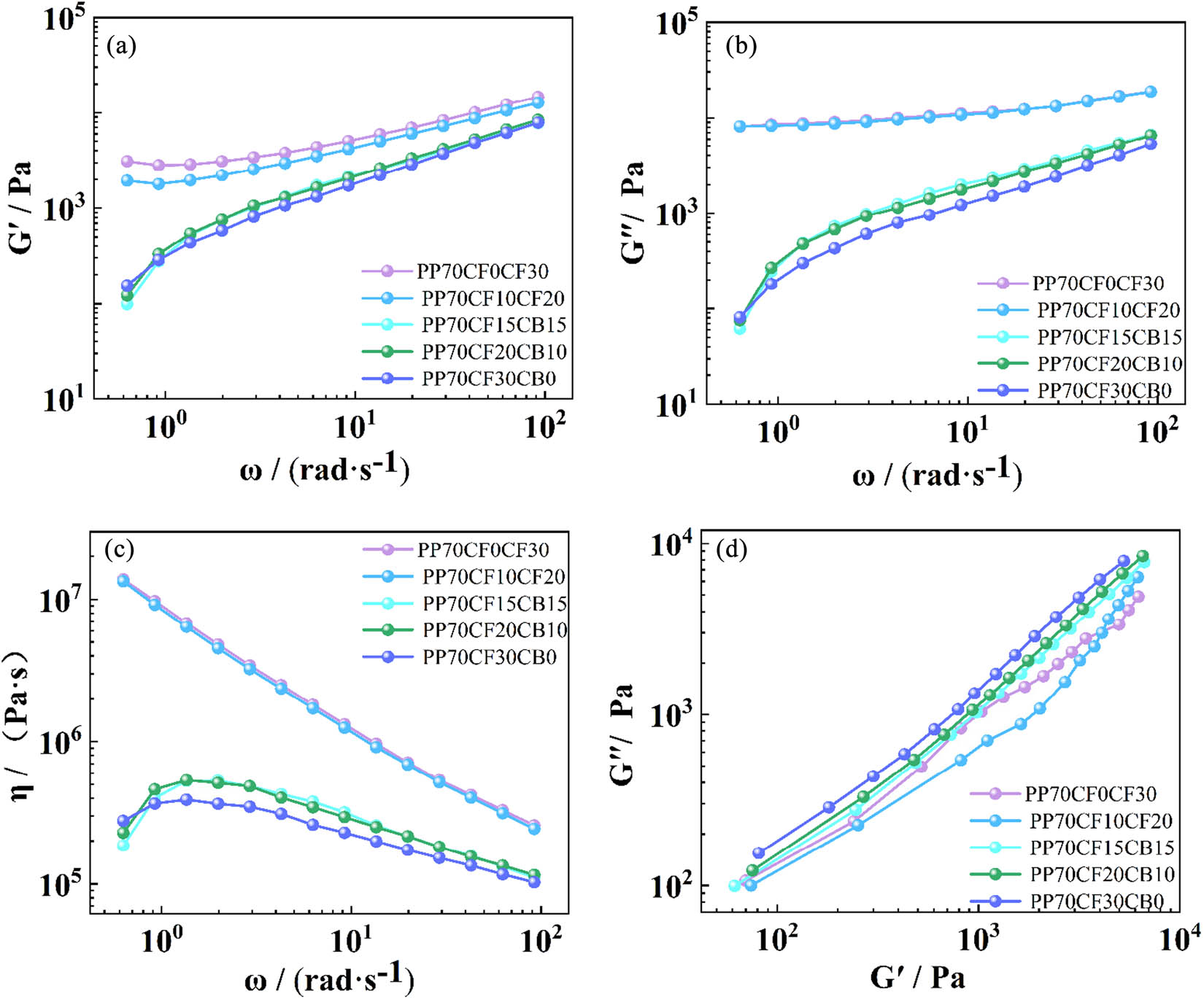 Figure 2 
                  Rheological properties of 70% PP/CF/CB conductive silicone polymer cement: (a) relationship curve between storage modulus and angular frequency; (b) relationship curve between loss modulus and angular frequency; (c) relationship curve between complex viscosity and angular frequency; and (d) Cole–Cole relationship diagram of storage modulus and loss modulus.
               