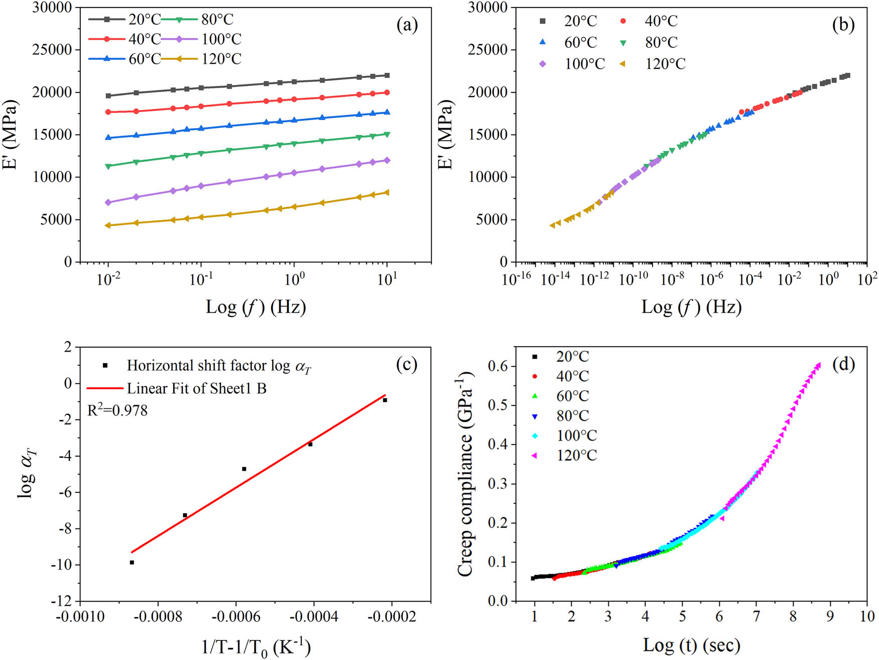 Figure 7 
                     (a) Frequency sweep results of FFRP at different temperature steps. (b) The master curve of the elastic modulus. (c) Relationship between horizontal shifting factors and temperature. (d) The creep master curve constructed with shifting factors calculated by the consistency of viscoelastic properties.
                  