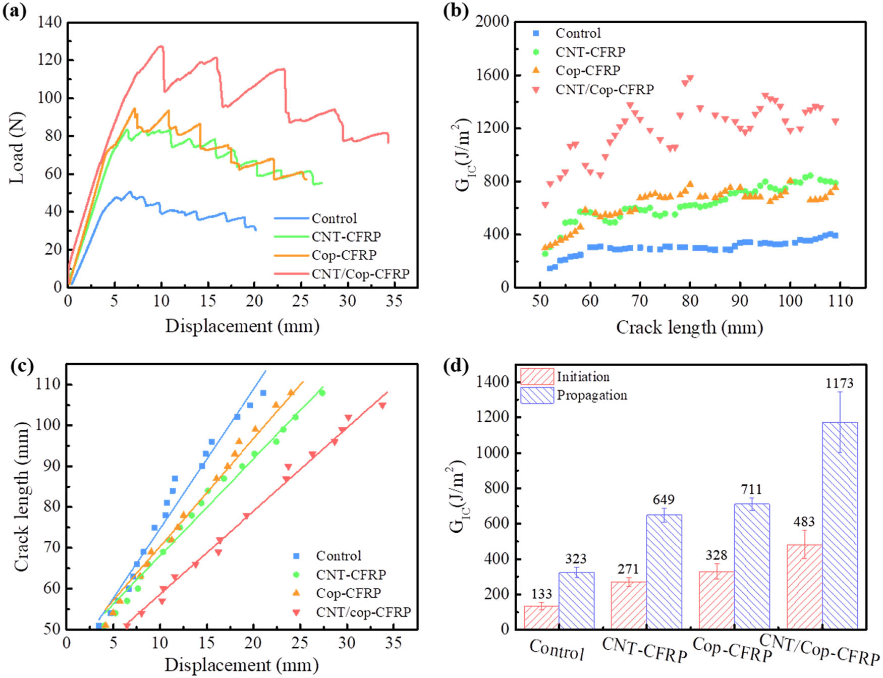 Figure 4 
                  (a) Representative load–displacement curves of the DCB tests, (b) R-curves, (c) displacement–crack length curves, and (d) mode I initiation and propagation fracture toughness values of the control and 3D woven composites, respectively.
               