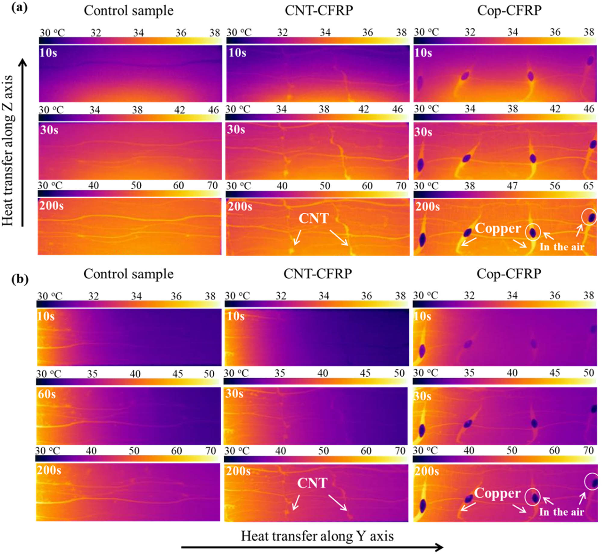 Figure 9 
                  Heat transfer process through the thickness of control sample, CNT–CFRP, and Cop–CFRP.
               