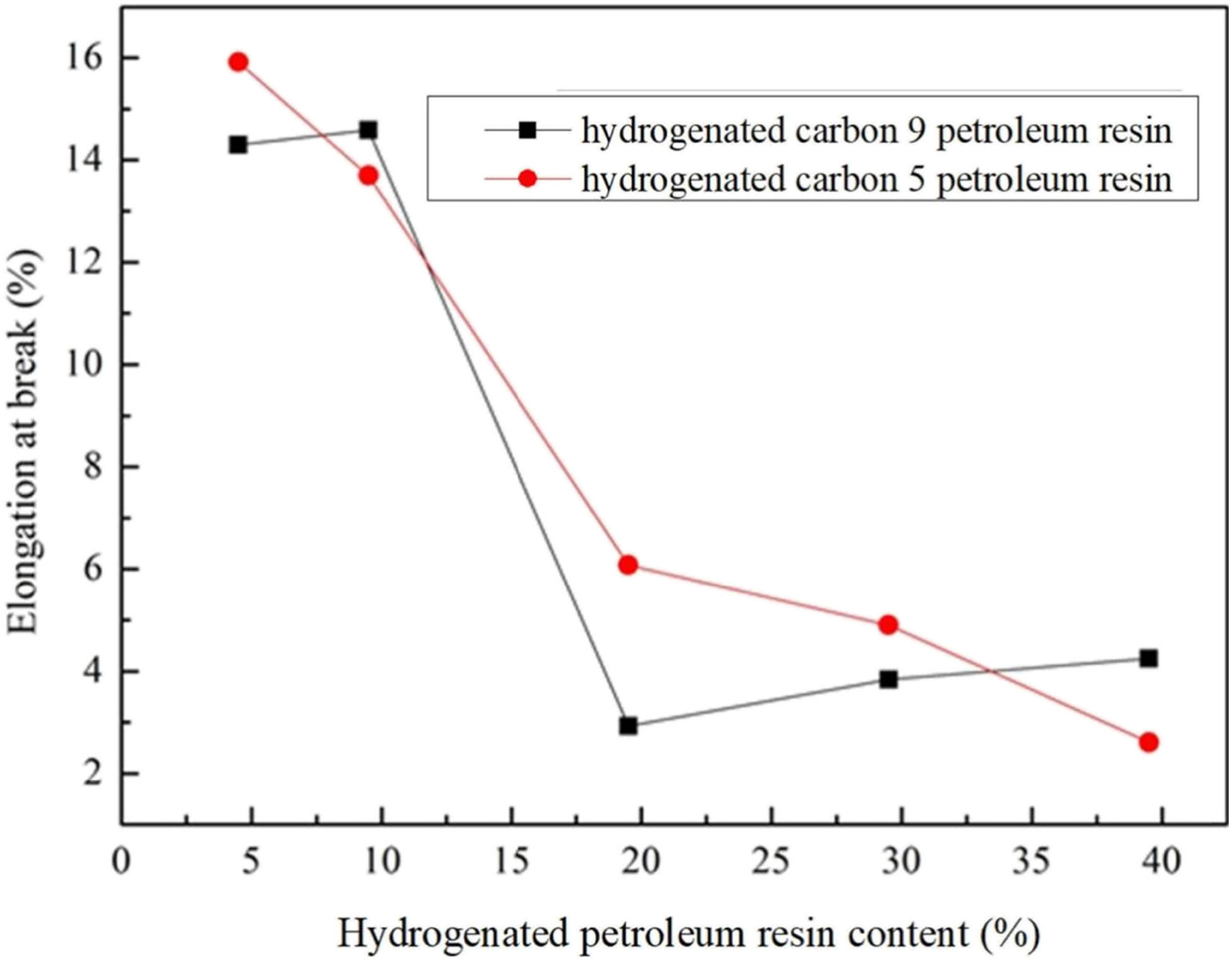 Figure 5
Effect of hydrogenated petroleum resin content on elongation at break.