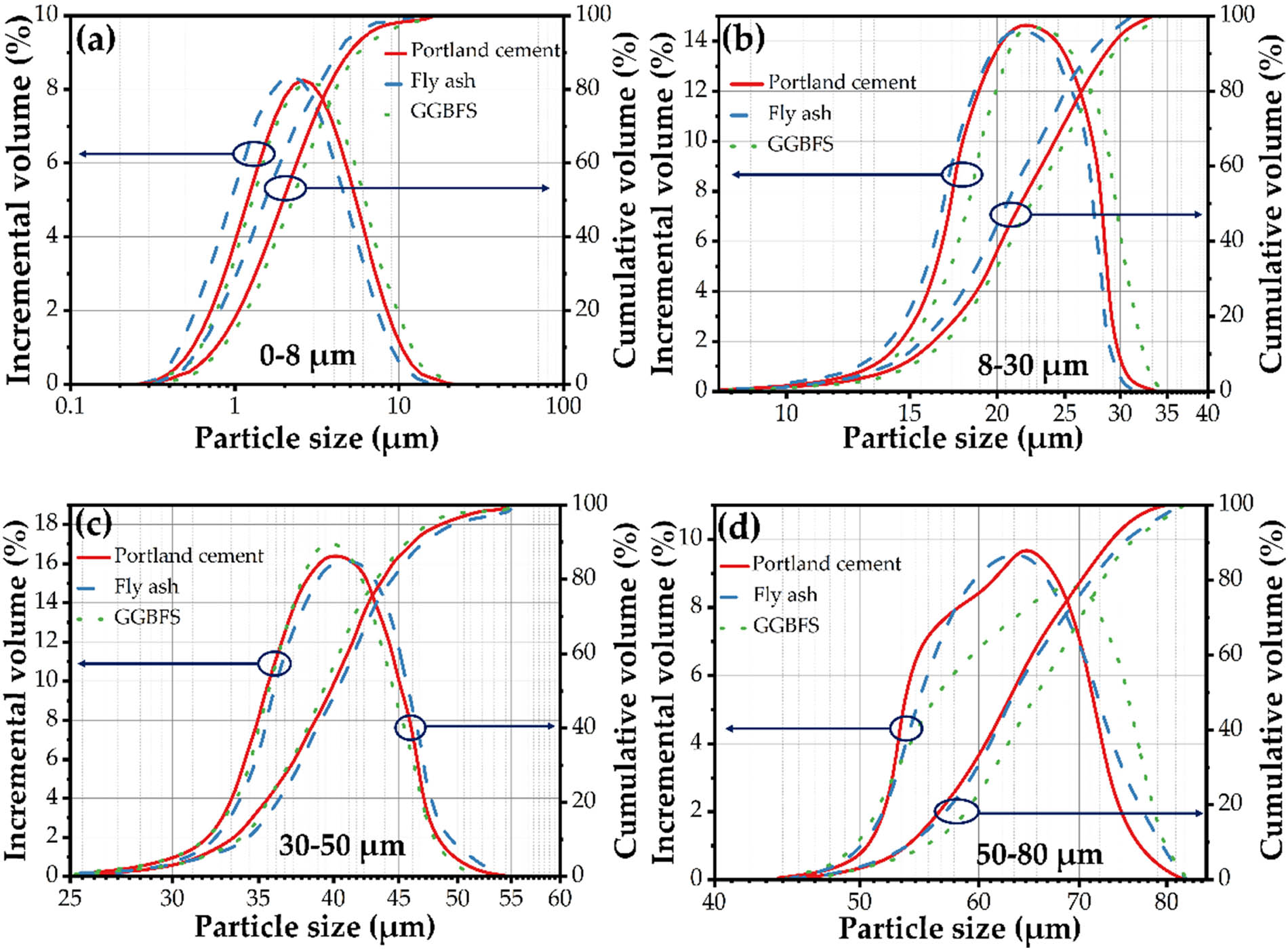 Figure 2 
                  PSD of raw materials in different particle size ranges.
               