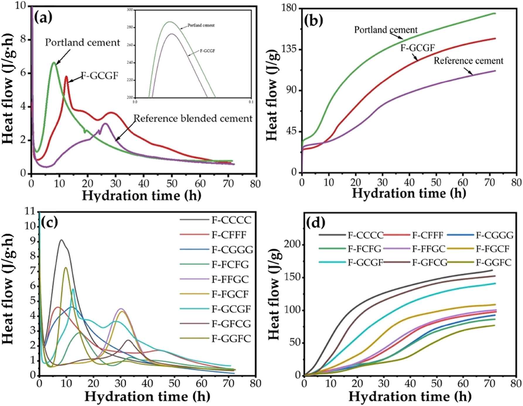 Figure 7 
                  Hydration evolution of blended cement.
               