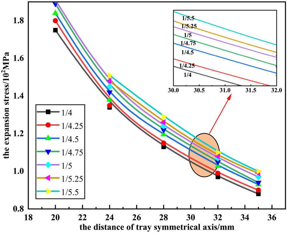 Figure 7
Forces on the inner surface of the tray with different inner surface tapers.