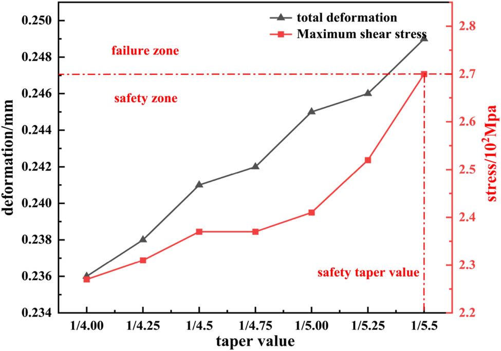 Figure 12
Stress and deformation values for trays with different inner surface tapers.
