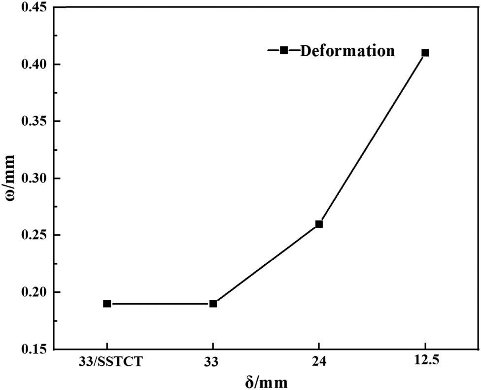Figure 14
Calculation of deformation values by thin-walled structure of column and shell.