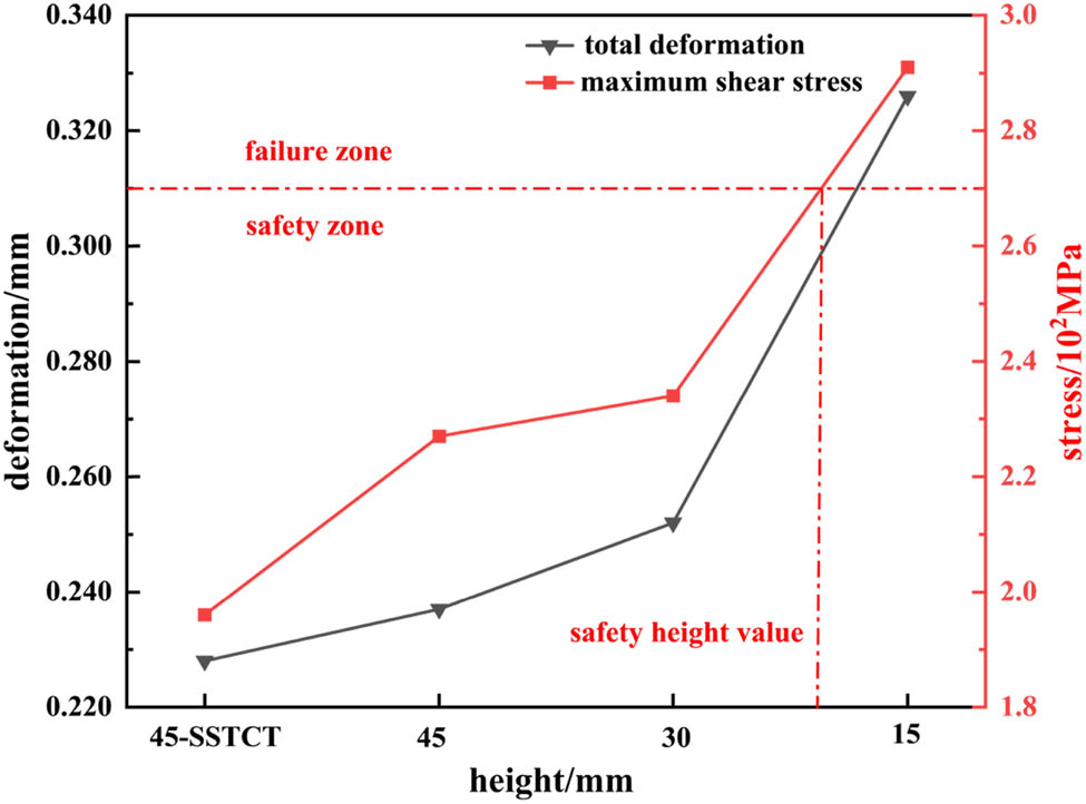 Figure 17
Stress and deformation values of trays with different stiffener heights.