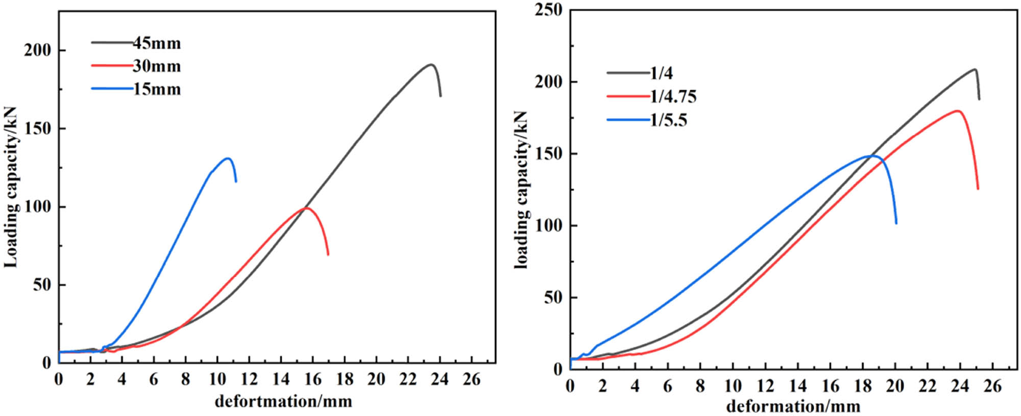 Figure 19
The data obtained through a universal testing machine.