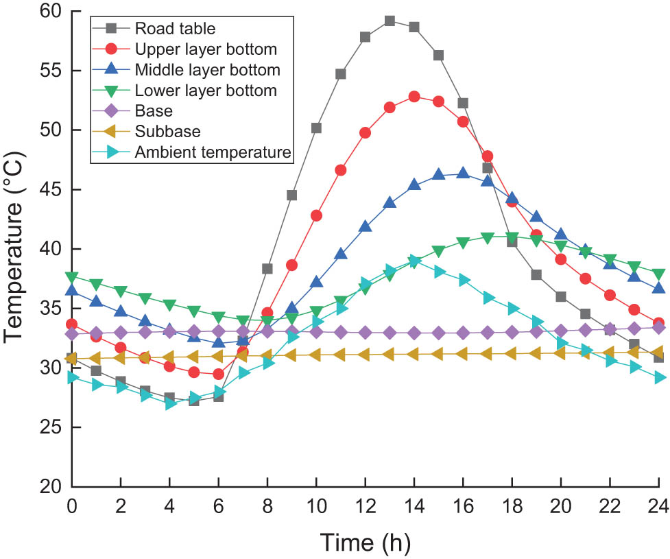 Figure 3
Temperature change curve of each structure layer of asphalt pavement.