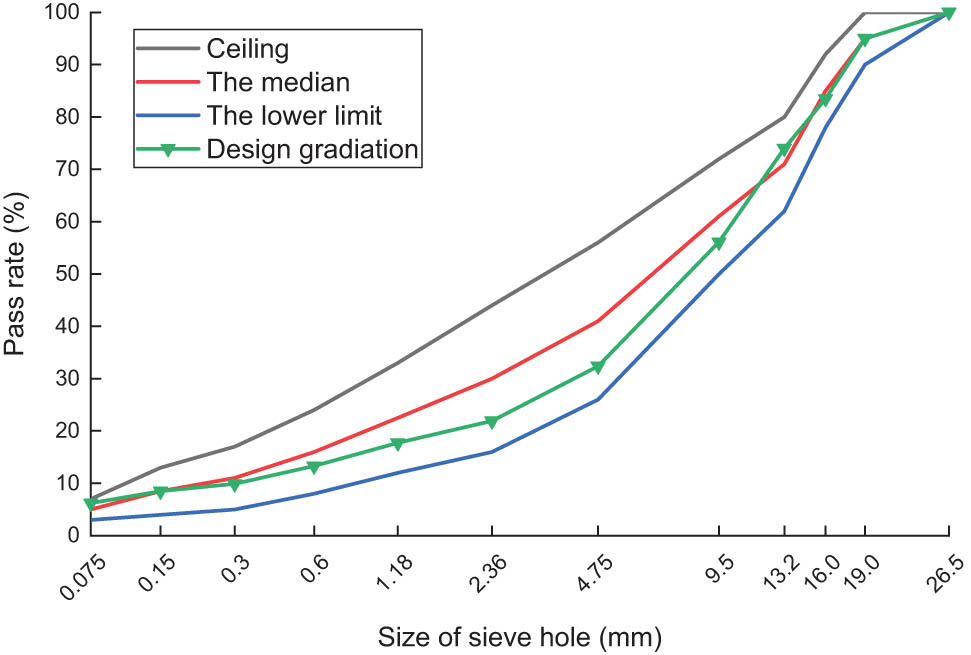 Figure 7
Grading curve of the AC-20C asphalt mixture.