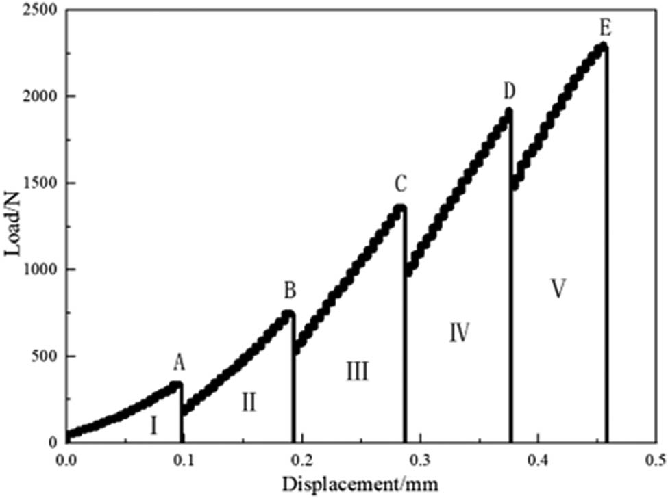 Figure 4
Load–displacement curve of compressive tests.