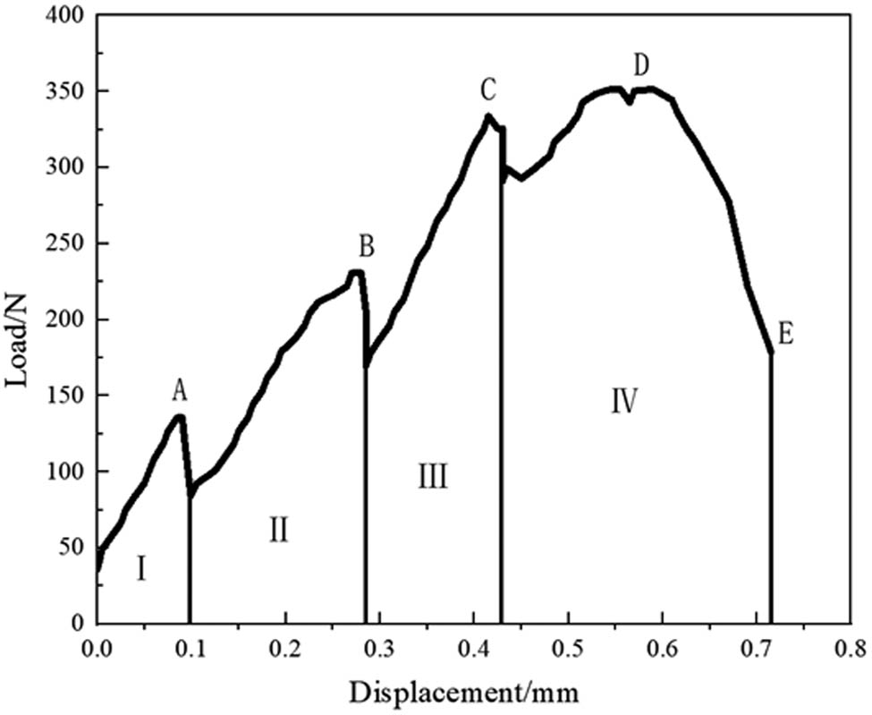 Figure 8
Load–displacement curve of tensile tests.