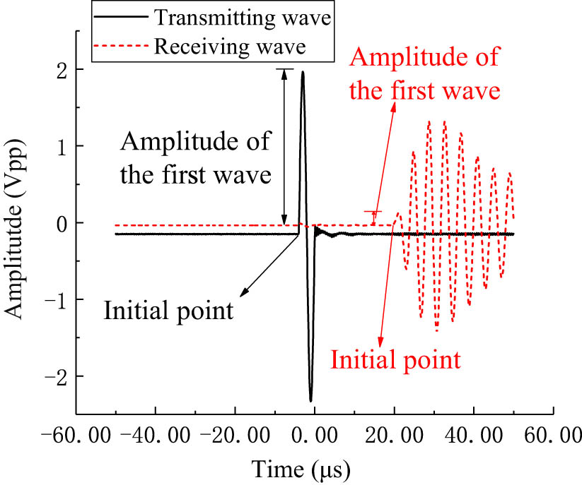 Figure 6 
                  Waveform of the transmitting and receiving wave.
               