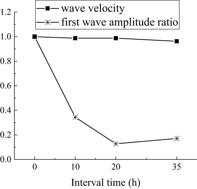 Figure 19 
               Result of the ultrasonic pulse test of the layered concrete with different interval times.
            